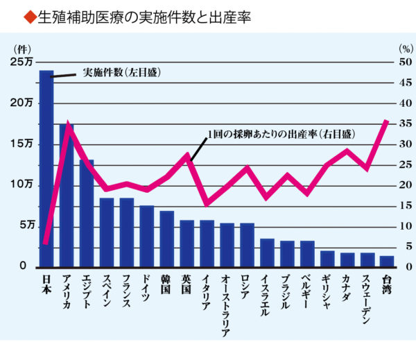 生殖補助医療の実施件数と出産率