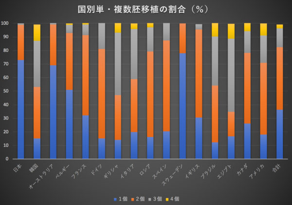 国別単・複数胚移植割合